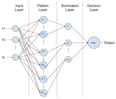 Probabilistic Neural Network