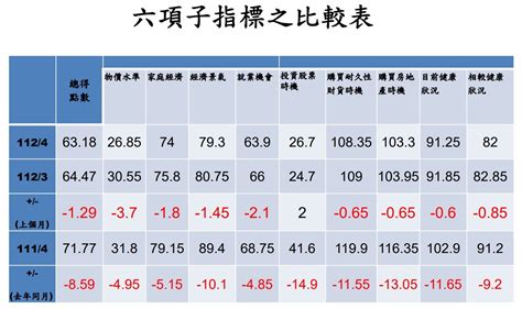 4月cci由連3升轉下跌 學者：普發6千被這2因素衝擊消費信心 財經焦點 太報 Taisounds