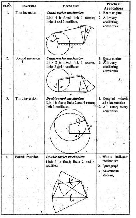 Inversions Of Four Bar Chain Kinematics Of Mechanisms Theory Of