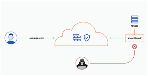 Cloudflare Tunnel Reviews In