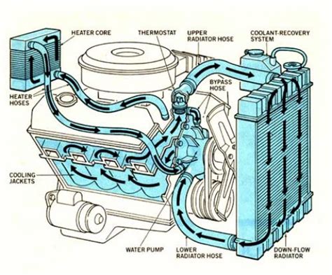 How A Car Thermostat Works Diagram