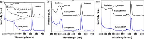 A The Pl Spectra Of Europium Iii Complexes In The Solid State Left