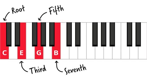 C Minor 7 Chord Piano