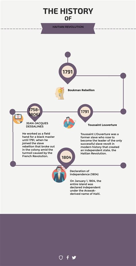 Timeline – Haitian Revolution