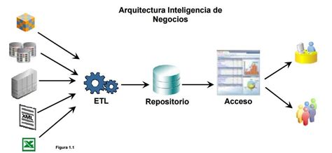 Definición Y Soluciones De Inteligencia De Negocios • Gestiopolis