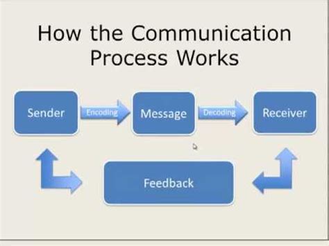 Diagram A Model Of The Basic Communication Process How To Pl