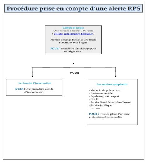 Signalement Dun Rps Sant S Curit