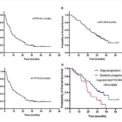 Progression Free Survival A Overall Survival B And Time To