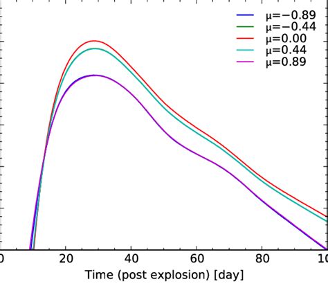 Bolometric Light Curves For Five Out Of Nine Regularly Spaced Polar