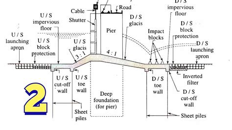 Design Of Hydraulic Structures Barrage Solved Example Part Youtube