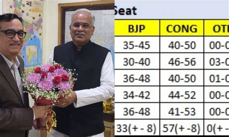 Chhattisgarh Exit Poll Results 2023 Bjp Cong In Neck And Neck Fight But Latter Has The Edge