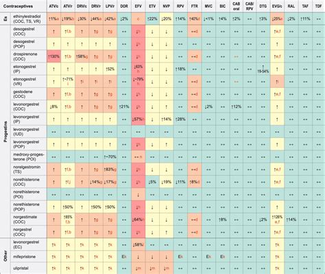 Contraceptives And Arvs — Eacs Guidelines