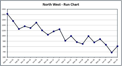 benefits   process behavior charts sigma