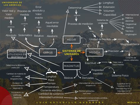 Mapa Mental Sobre El Sistema De Unidades Esquemas Y Mapas Conceptuales De Física Docsity