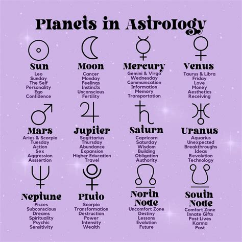 Planets In Astrology Cheat Sheet Horoskoper Stjernetegn Spiritualitet