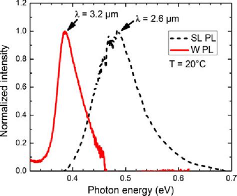 Figure From Inp Based Type Ii Quantum Well Lasers And Leds Semantic