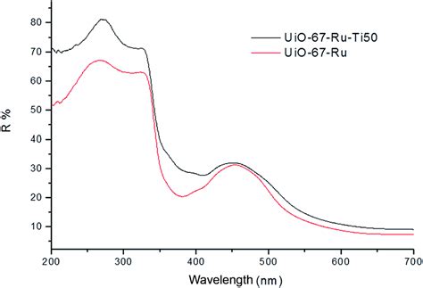 Sorption And Photodegradation Under Visible Light Irradiation Of An