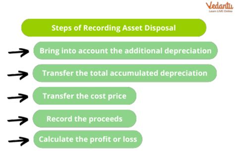 Sale Of Asset Concept Process And Solved Examples