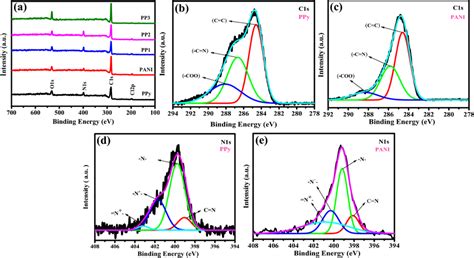 A XPS Survey Spectra Of PPy PANI And Its Composites B C1s