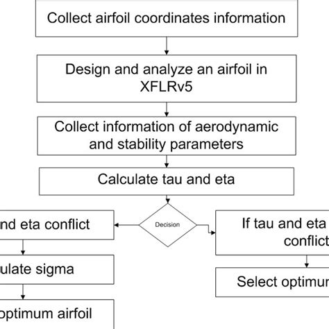 (PDF) Airfoil Selection Procedure, Wind Tunnel Experimentation and ...