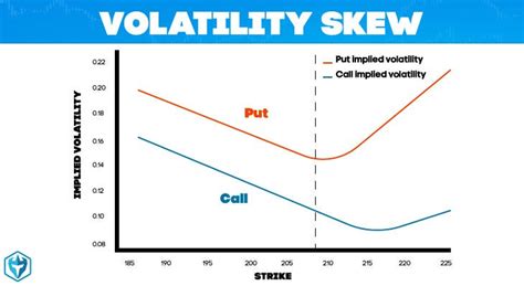 Option Skew — Part 1 Put Call Parity And Volatility Smiles By Roi