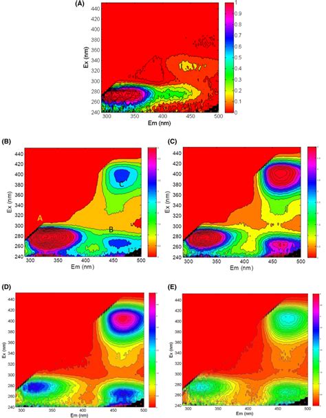 Threedimensional EEM Excitation Emission Matrix Fluorescence Spectra