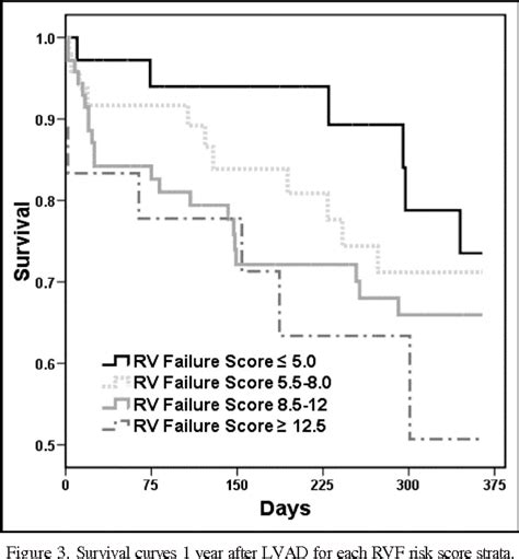 Figure 3 from Risk factors predictive of right ventricular failure ...