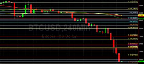 Btc Usd Establishes Month Lows Sally Ho S Technical Analysis