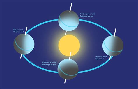 Le Cycle Des Saisons Blogue De GUEPE