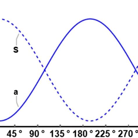 Keplerian Orbital Motion For E12 E12 Components Of