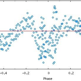 Residuals Obtained From Fitting Routine Of Eclipsing Binary Xy Uma