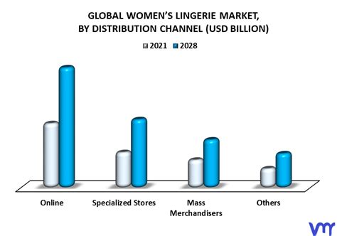 Womens Lingerie Market Size Share Trends Scope Growth Forecast