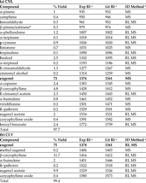 Chemical Composition Of Essential Oils Major Component In Bold Download Scientific Diagram