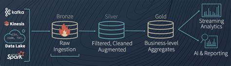 Databricks How To Optimize Data Ingestion With Auto Loader And The