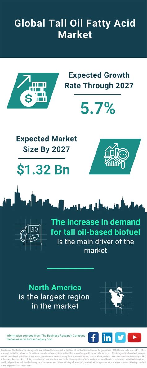 Tall Oil Fatty Acid Market Size Trends And Global Forecast To