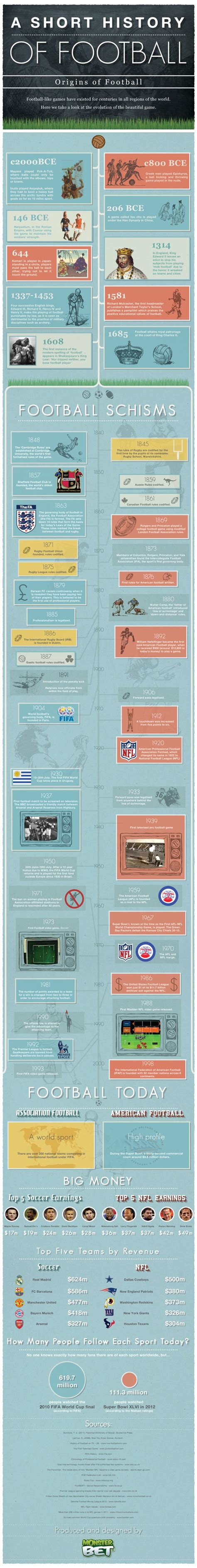 Infografía Breve historia del Fútbol