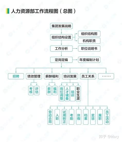 2019年最全的人力资源工作流程图 知乎