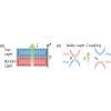 Valley Layer Coupling A New Design Principle For Valleytronics