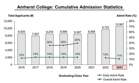 Amherst College Acceptance Rate and Admission Statistics