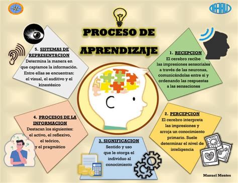 Infografia Proceso De Aprendizaje Manuel Montes Ppt