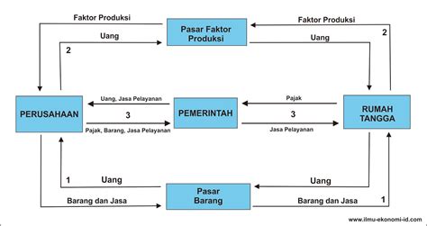 Diagram Circular Flow Dan Penjelasan Meigiana Blog Penjelas