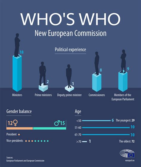 Find out who’s who in the new European Commission