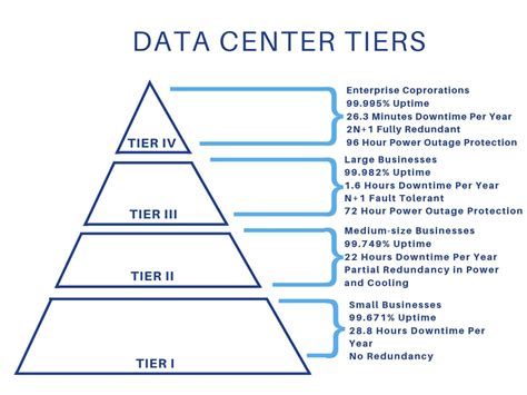 What Is Data Center Tiers Identifying Data Center Tier Levels Images