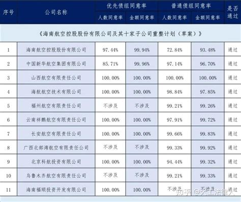 海航集团重整计划草案表决通过——浅析破产重整的表决 知乎