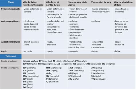 Traitement Par Acupuncture De La D G N Rescence Maculaire Dmla Li E