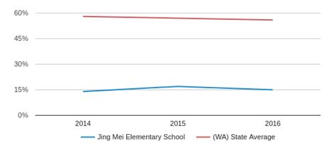 Jing Mei Elementary School Profile (2019-20) | Bellevue, WA