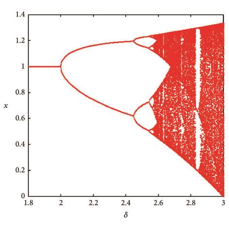 Flip Bifurcation And Lyapunov Exponent Of System A Bifurcation