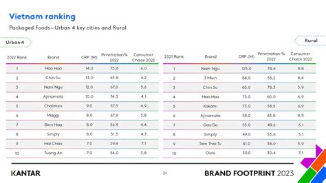 Kantar Worldpanel Vinamilk Masan V Unilever Ti P T C L Ba Th Ng