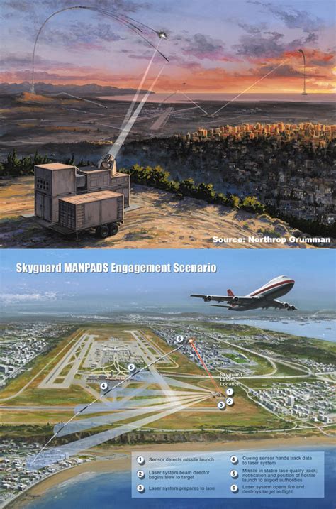 Overview — Skyguard Air Defense System — Anti Ballistic — Missiles