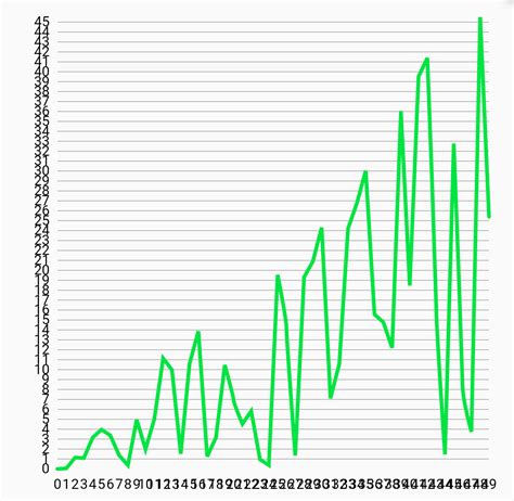 dart - Flutter fl_chart limit amount of titles on x axis - Stack Overflow